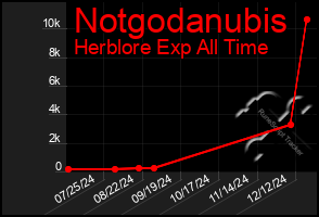 Total Graph of Notgodanubis