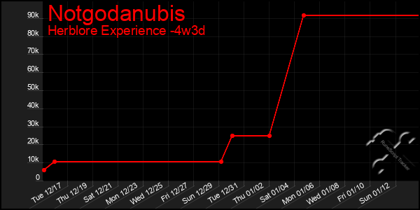 Last 31 Days Graph of Notgodanubis