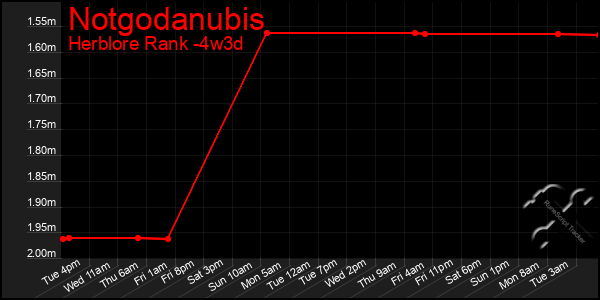 Last 31 Days Graph of Notgodanubis