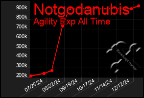 Total Graph of Notgodanubis