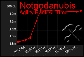 Total Graph of Notgodanubis