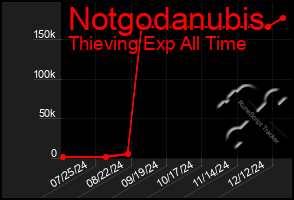 Total Graph of Notgodanubis