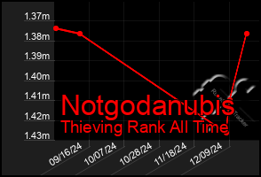 Total Graph of Notgodanubis