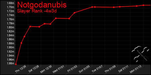 Last 31 Days Graph of Notgodanubis