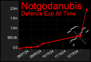 Total Graph of Notgodanubis