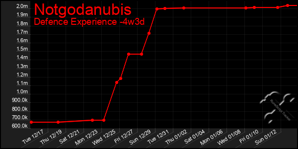 Last 31 Days Graph of Notgodanubis