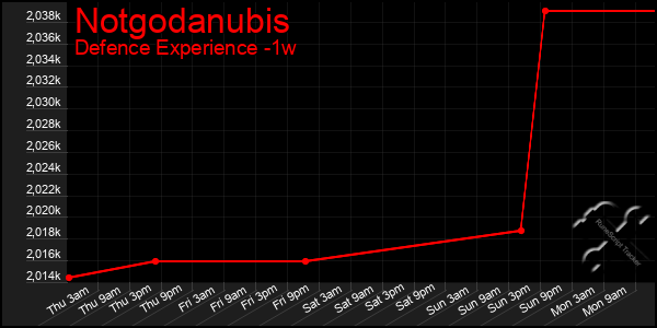 Last 7 Days Graph of Notgodanubis