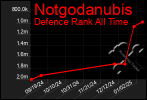 Total Graph of Notgodanubis