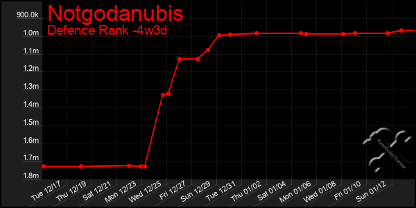 Last 31 Days Graph of Notgodanubis