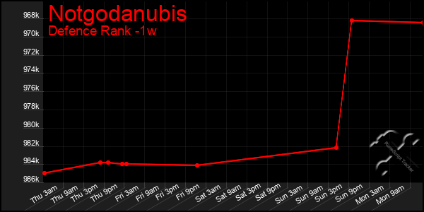 Last 7 Days Graph of Notgodanubis