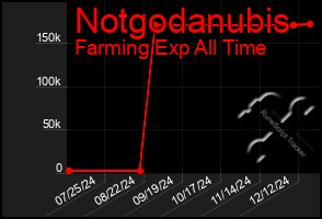 Total Graph of Notgodanubis