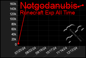 Total Graph of Notgodanubis