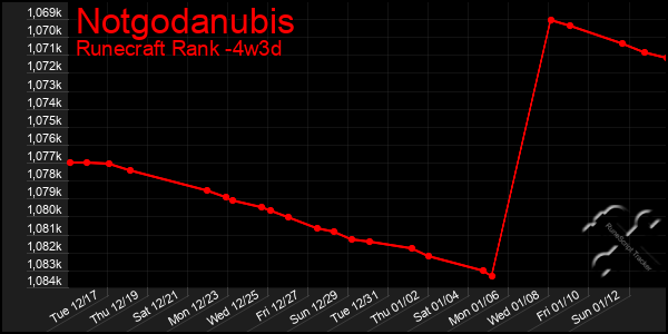 Last 31 Days Graph of Notgodanubis