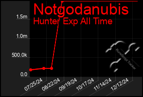 Total Graph of Notgodanubis