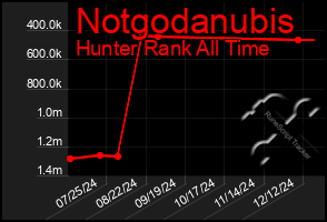 Total Graph of Notgodanubis