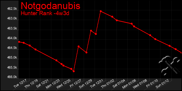 Last 31 Days Graph of Notgodanubis