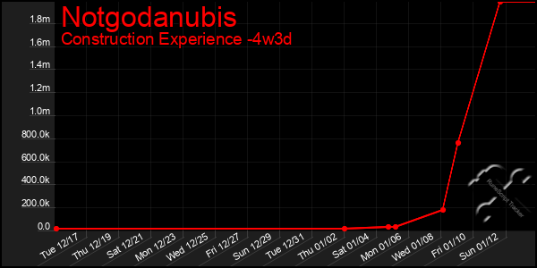 Last 31 Days Graph of Notgodanubis