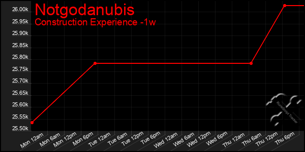 Last 7 Days Graph of Notgodanubis