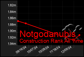 Total Graph of Notgodanubis