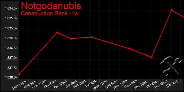 Last 7 Days Graph of Notgodanubis