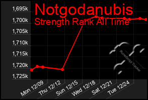 Total Graph of Notgodanubis