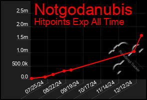 Total Graph of Notgodanubis