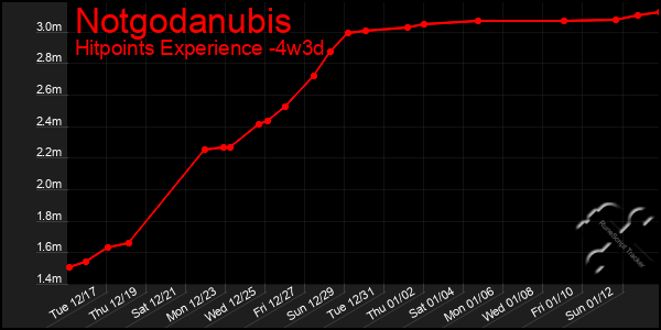 Last 31 Days Graph of Notgodanubis