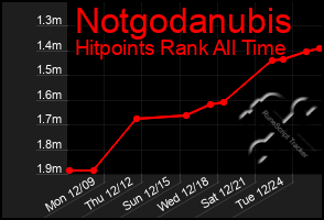 Total Graph of Notgodanubis