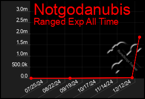 Total Graph of Notgodanubis