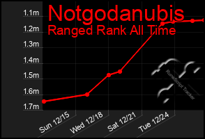 Total Graph of Notgodanubis