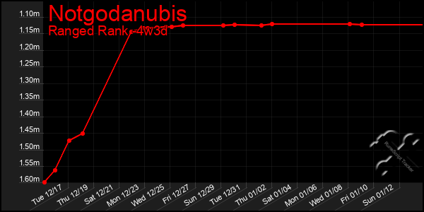 Last 31 Days Graph of Notgodanubis