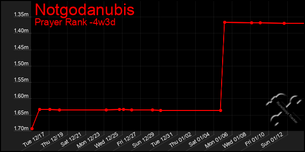 Last 31 Days Graph of Notgodanubis