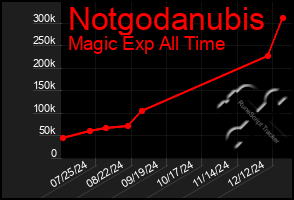 Total Graph of Notgodanubis