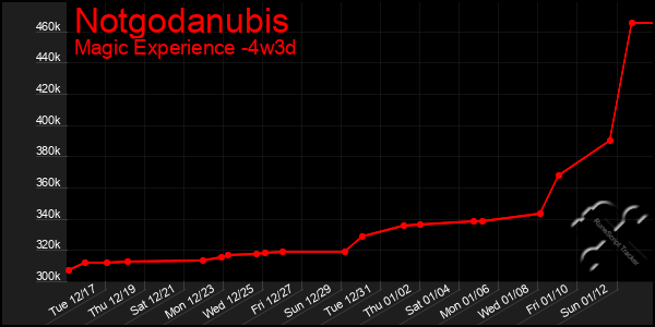 Last 31 Days Graph of Notgodanubis