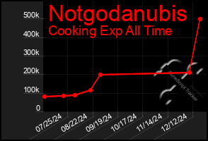 Total Graph of Notgodanubis