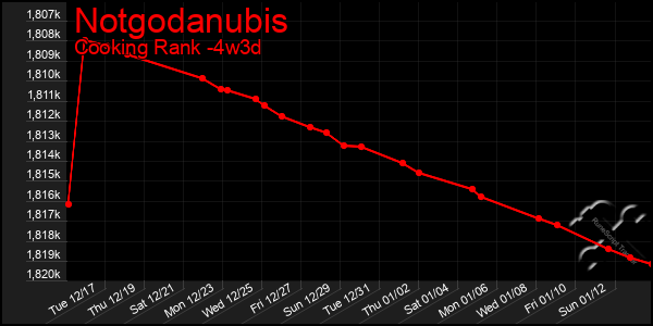 Last 31 Days Graph of Notgodanubis