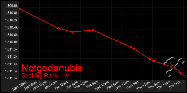 Last 7 Days Graph of Notgodanubis