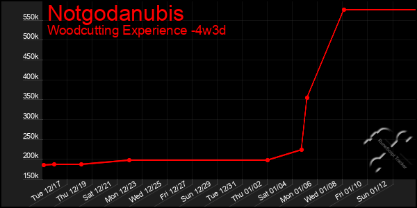 Last 31 Days Graph of Notgodanubis