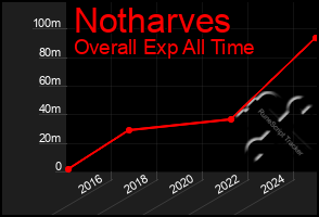 Total Graph of Notharves