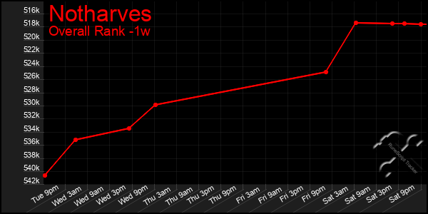 1 Week Graph of Notharves