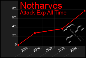 Total Graph of Notharves