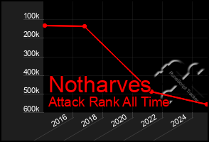 Total Graph of Notharves