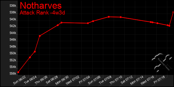 Last 31 Days Graph of Notharves