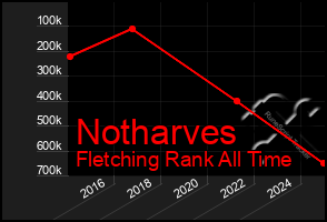 Total Graph of Notharves
