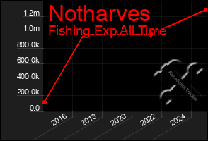 Total Graph of Notharves