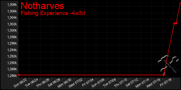 Last 31 Days Graph of Notharves