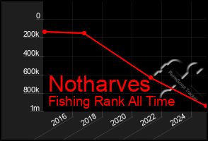 Total Graph of Notharves