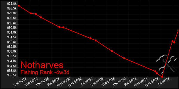 Last 31 Days Graph of Notharves