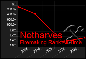 Total Graph of Notharves