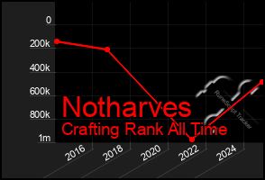 Total Graph of Notharves